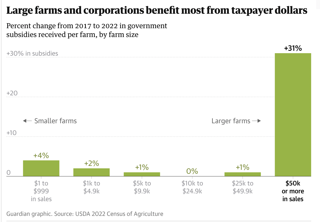 taxpayer subsidies to factory farm graphic