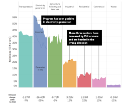 a Minnesota Pollution Control Agency assessment of gas emission sources, prepared for legislators, detailing 2005-2018 data