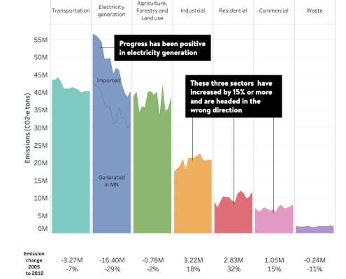 a Minnesota Pollution Control Agency assessment of gas emission sources, prepared for legislators, detailing 2005-2018 data